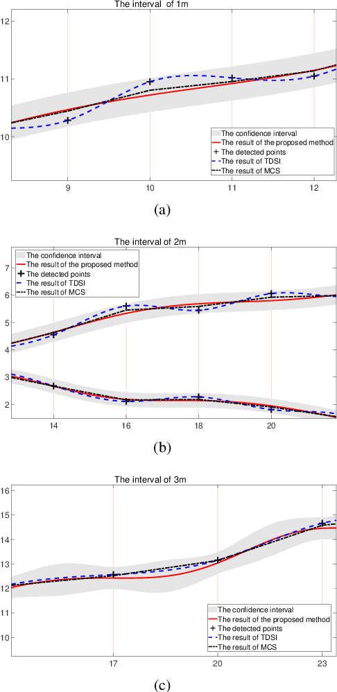 Figure 3 for Mapping the Buried Cable by Ground Penetrating Radar and Gaussian-Process Regression