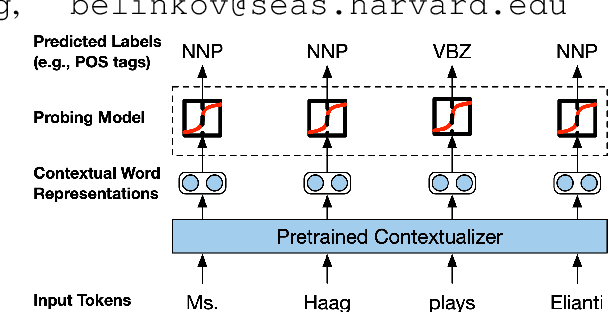 Figure 1 for Linguistic Knowledge and Transferability of Contextual Representations