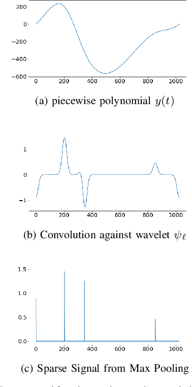 Figure 2 for A Hybrid Scattering Transform for Signals with Isolated Singularities