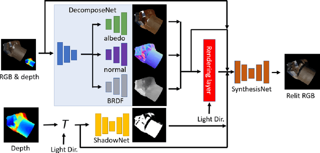 Figure 3 for Towards Geometry Guided Neural Relighting with Flash Photography