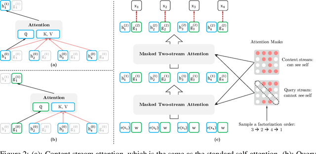 Figure 3 for XLNet: Generalized Autoregressive Pretraining for Language Understanding