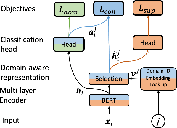 Figure 1 for Domain-Aware Contrastive Knowledge Transfer for Multi-domain Imbalanced Data