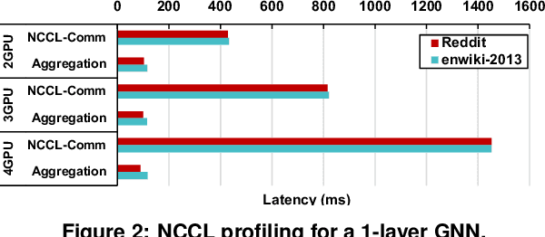 Figure 3 for Empowering GNNs with Fine-grained Communication-Computation Pipelining on Multi-GPU Platforms