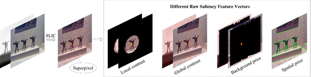 Figure 3 for RGBD Salient Object Detection via Deep Fusion