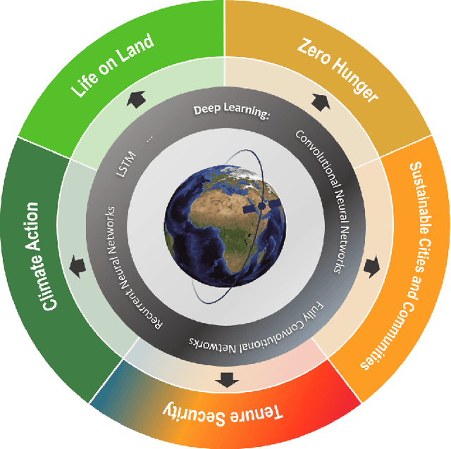 Figure 1 for Deep Learning and Earth Observation to Support the Sustainable Development Goals