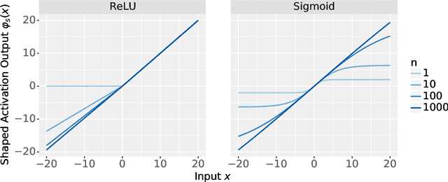 Figure 4 for The Neural Covariance SDE: Shaped Infinite Depth-and-Width Networks at Initialization