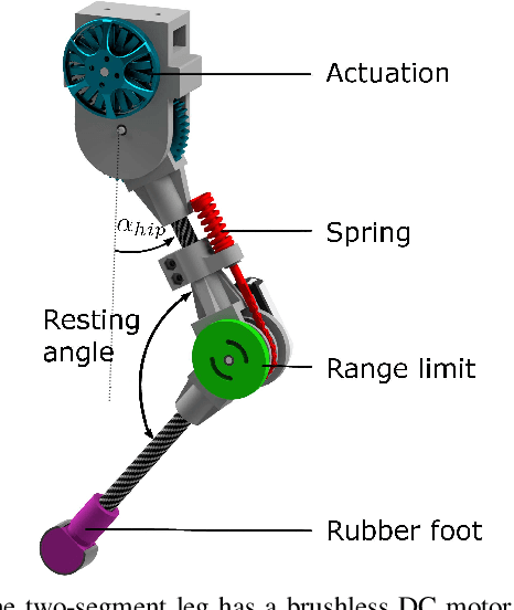 Figure 3 for Shaping in Practice: Training Wheels to Learn Fast Hopping Directly in Hardware