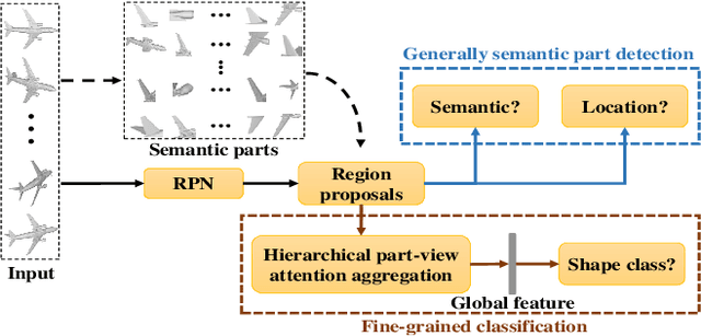 Figure 1 for Fine-Grained 3D Shape Classification with Hierarchical Part-View Attentions