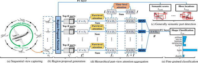Figure 4 for Fine-Grained 3D Shape Classification with Hierarchical Part-View Attentions
