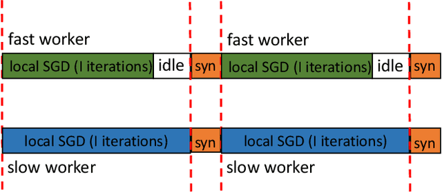 Figure 1 for Parallel Restarted SGD for Non-Convex Optimization with Faster Convergence and Less Communication