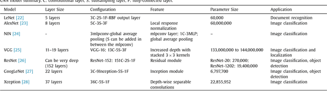 Figure 2 for Recent Advances in Convolutional Neural Network Acceleration