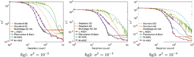 Figure 2 for A Universally Optimal Multistage Accelerated Stochastic Gradient Method