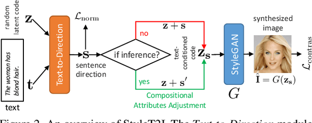 Figure 3 for StyleT2I: Toward Compositional and High-Fidelity Text-to-Image Synthesis