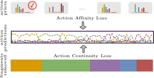 Figure 1 for Leveraging Action Affinity and Continuity for Semi-supervised Temporal Action Segmentation