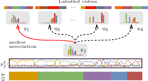Figure 3 for Leveraging Action Affinity and Continuity for Semi-supervised Temporal Action Segmentation