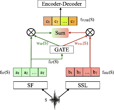 Figure 3 for Combining Spectral and Self-Supervised Features for Low Resource Speech Recognition and Translation