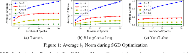 Figure 1 for The Importance of Norm Regularization in Linear Graph Embedding: Theoretical Analysis and Empirical Demonstration