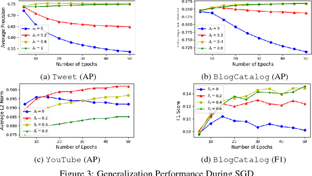 Figure 3 for The Importance of Norm Regularization in Linear Graph Embedding: Theoretical Analysis and Empirical Demonstration