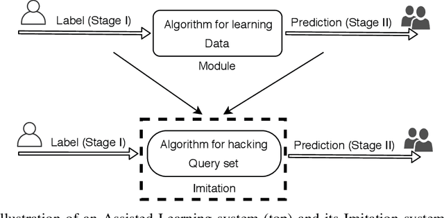 Figure 3 for Assisted Learning and Imitation Privacy