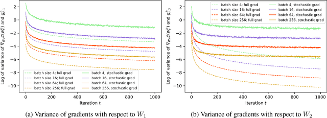 Figure 2 for The Impact of the Mini-batch Size on the Variance of Gradients in Stochastic Gradient Descent