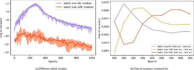 Figure 3 for The Impact of the Mini-batch Size on the Variance of Gradients in Stochastic Gradient Descent