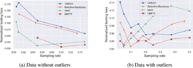 Figure 2 for One Backward from Ten Forward, Subsampling for Large-Scale Deep Learning