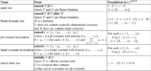 Figure 1 for Elaboration Tolerant Representation of Markov Decision Process via Decision-Theoretic Extension of Probabilistic Action Language pBC+