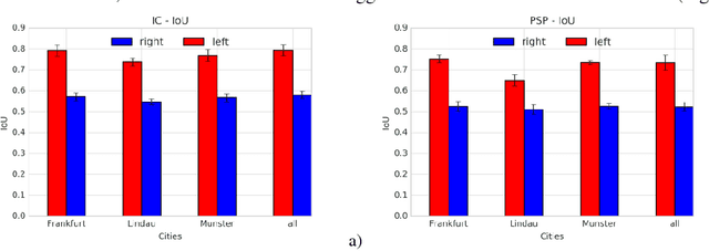 Figure 3 for Performance Evaluation of Deep Learning Networks for Semantic Segmentation of Traffic Stereo-Pair Images