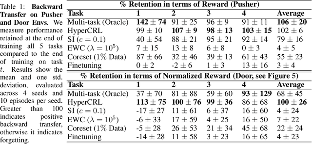 Figure 2 for Continual Model-Based Reinforcement Learning with Hypernetworks