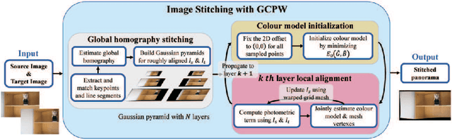 Figure 1 for Generalized Content-Preserving Warps for Image Stitching