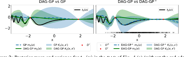 Figure 4 for Multi-task Causal Learning with Gaussian Processes