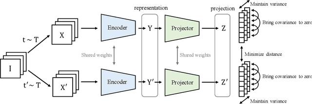 Figure 1 for VICReg: Variance-Invariance-Covariance Regularization for Self-Supervised Learning