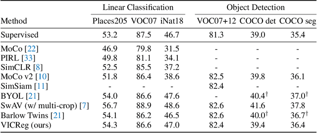 Figure 3 for VICReg: Variance-Invariance-Covariance Regularization for Self-Supervised Learning