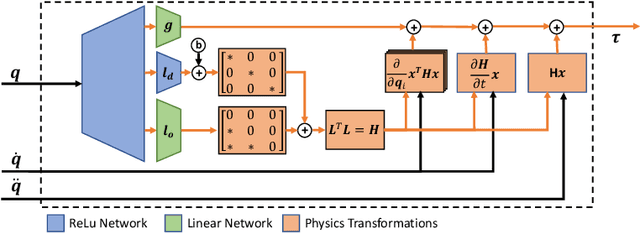 Figure 1 for Deep Lagrangian Networks: Using Physics as Model Prior for Deep Learning