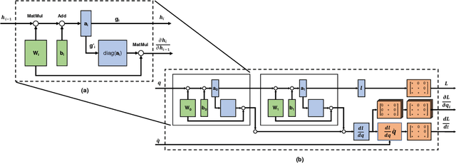 Figure 2 for Deep Lagrangian Networks: Using Physics as Model Prior for Deep Learning