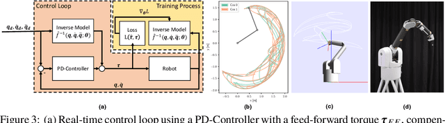 Figure 3 for Deep Lagrangian Networks: Using Physics as Model Prior for Deep Learning