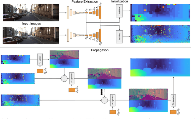 Figure 2 for HITNet: Hierarchical Iterative Tile Refinement Network for Real-time Stereo Matching