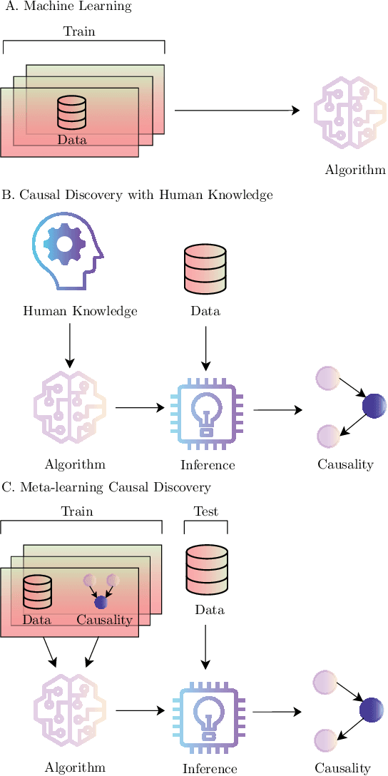 Figure 1 for Meta-learning Causal Discovery
