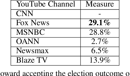 Figure 3 for Fringe News Networks: Dynamics of US News Viewership following the 2020 Presidential Election