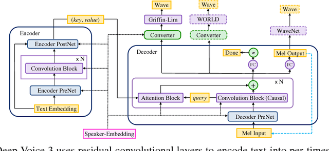 Figure 1 for Deep Voice 3: Scaling Text-to-Speech with Convolutional Sequence Learning