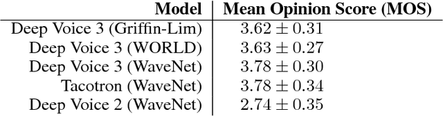 Figure 4 for Deep Voice 3: Scaling Text-to-Speech with Convolutional Sequence Learning