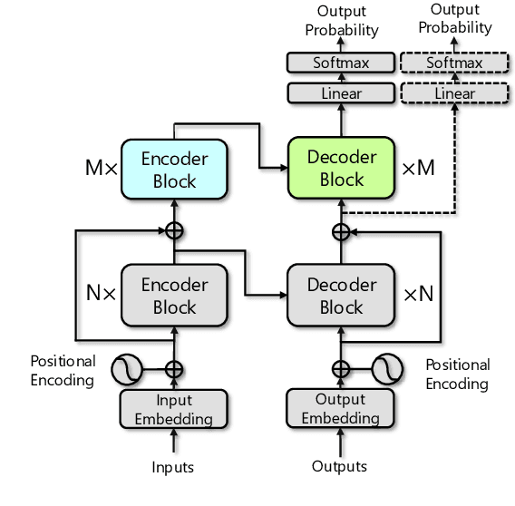 Figure 3 for Depth Growing for Neural Machine Translation