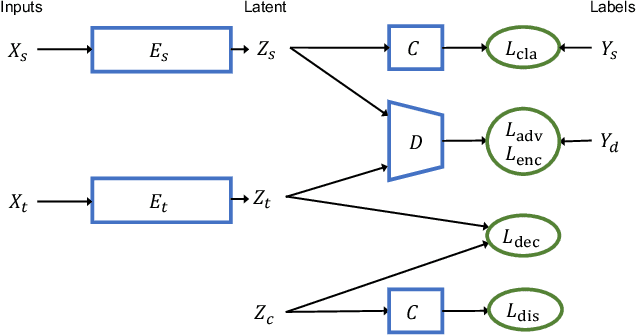 Figure 3 for Discriminative Clustering for Robust Unsupervised Domain Adaptation