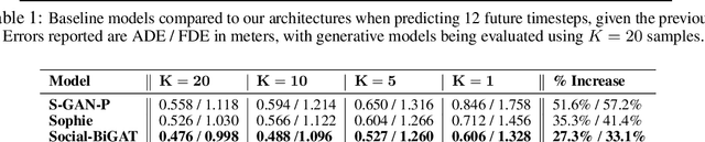 Figure 4 for Social-BiGAT: Multimodal Trajectory Forecasting using Bicycle-GAN and Graph Attention Networks