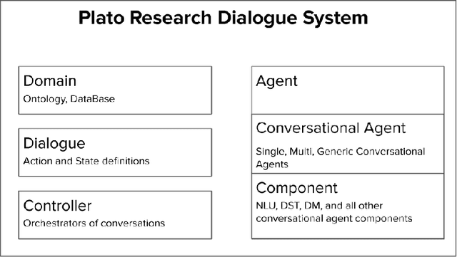 Figure 2 for Plato Dialogue System: A Flexible Conversational AI Research Platform