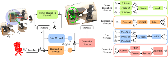 Figure 3 for GSPN: Generative Shape Proposal Network for 3D Instance Segmentation in Point Cloud