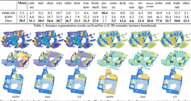 Figure 2 for GSPN: Generative Shape Proposal Network for 3D Instance Segmentation in Point Cloud