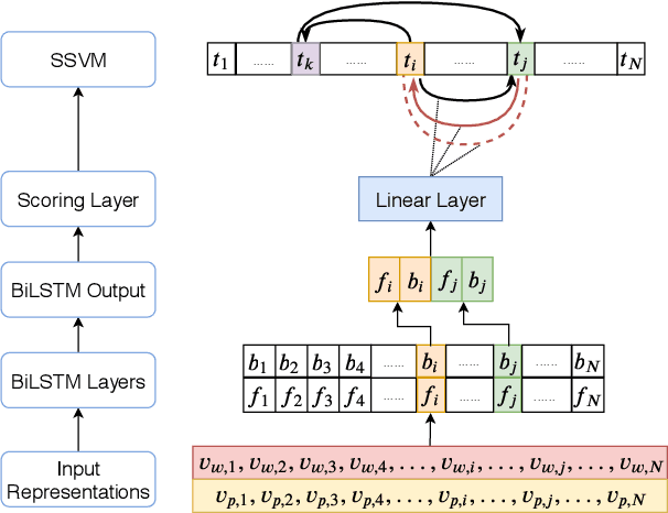 Figure 3 for Deep Structured Neural Network for Event Temporal Relation Extraction