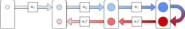 Figure 1 for Training DNNs in O(1) memory with MEM-DFA using Random Matrices