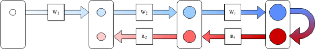 Figure 3 for Training DNNs in O(1) memory with MEM-DFA using Random Matrices